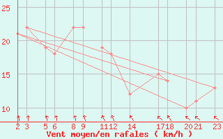 Courbe de la force du vent pour Niinisalo