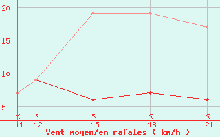 Courbe de la force du vent pour Kelibia