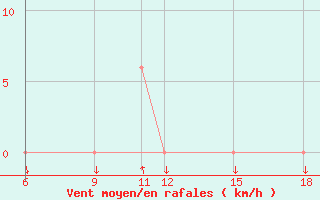 Courbe de la force du vent pour Ferrara