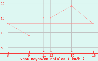 Courbe de la force du vent pour Passo Dei Giovi