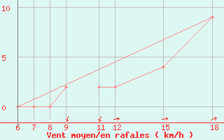 Courbe de la force du vent pour Monte Argentario