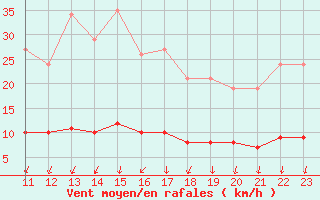 Courbe de la force du vent pour Herserange (54)