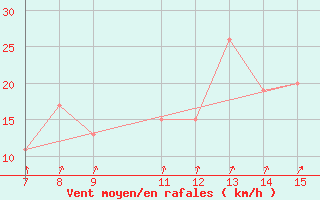 Courbe de la force du vent pour Parnu