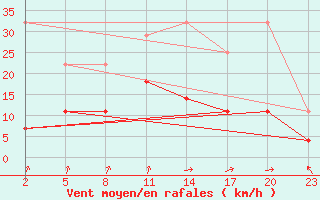 Courbe de la force du vent pour Mont-Rigi (Be)