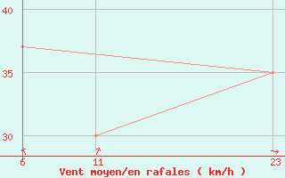 Courbe de la force du vent pour le bateau 9VAX3