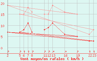 Courbe de la force du vent pour Guidel (56)