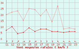 Courbe de la force du vent pour Sant Julia de Loria (And)
