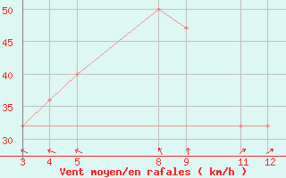 Courbe de la force du vent pour Pernaja Orrengrund