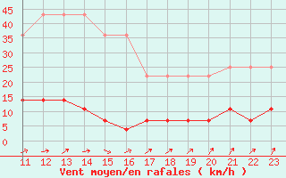 Courbe de la force du vent pour Malexander