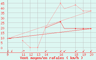 Courbe de la force du vent pour safjrur Airport