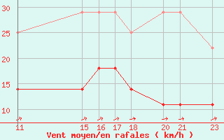 Courbe de la force du vent pour Buzenol (Be)