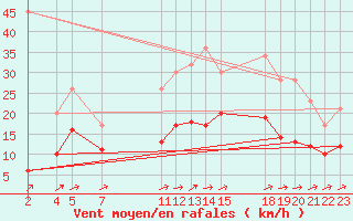 Courbe de la force du vent pour Mont-Rigi (Be)