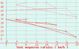 Courbe de la force du vent pour Mont-Rigi (Be)