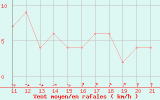 Courbe de la force du vent pour Siracusa