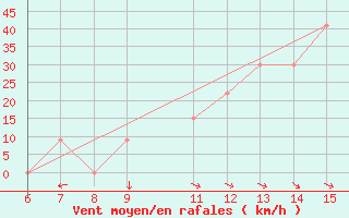 Courbe de la force du vent pour Yesilirmak