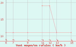 Courbe de la force du vent pour Yesilirmak