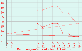 Courbe de la force du vent pour Toplita