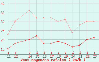 Courbe de la force du vent pour Saint-Quentin (02)