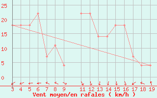 Courbe de la force du vent pour Ulkokalla