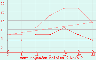 Courbe de la force du vent pour Gand (Be)