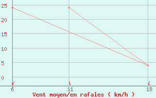 Courbe de la force du vent pour le bateau 9V2909