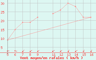 Courbe de la force du vent pour Ismailia