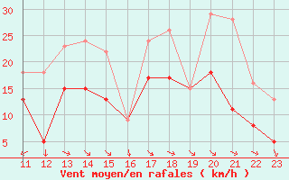 Courbe de la force du vent pour Rochefort Saint-Agnant (17)