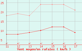 Courbe de la force du vent pour Kernascleden (56)