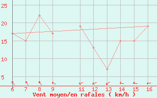 Courbe de la force du vent pour El Borma