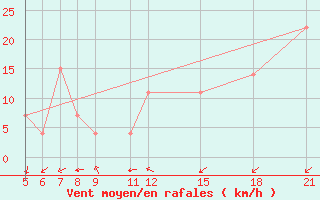 Courbe de la force du vent pour Kamishli