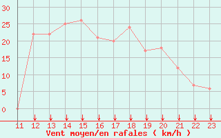 Courbe de la force du vent pour Rochegude (26)