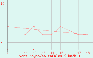 Courbe de la force du vent pour Ustica