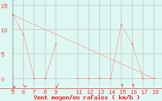 Courbe de la force du vent pour Kozani Airport