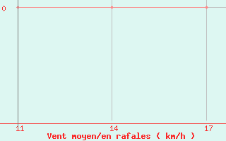 Courbe de la force du vent pour Port-en-Bessin (14)