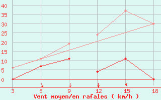 Courbe de la force du vent pour Zakinthos