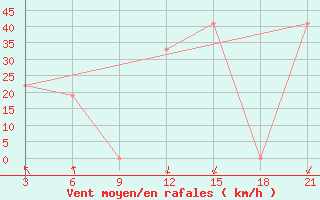 Courbe de la force du vent pour Benina