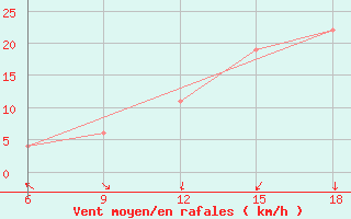 Courbe de la force du vent pour Relizane