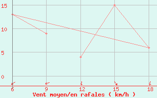 Courbe de la force du vent pour Bonifati