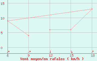 Courbe de la force du vent pour Mondovi