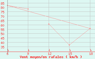 Courbe de la force du vent pour Termoli