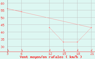 Courbe de la force du vent pour Stykkisholmur