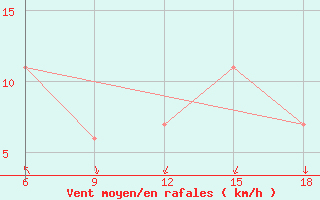 Courbe de la force du vent pour Ghazaouet