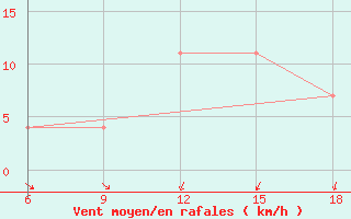 Courbe de la force du vent pour Bragin