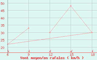 Courbe de la force du vent pour M