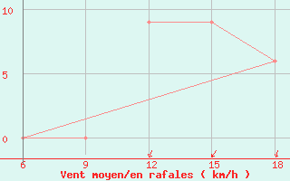 Courbe de la force du vent pour Relizane