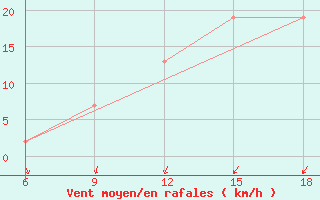 Courbe de la force du vent pour Relizane