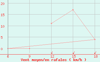 Courbe de la force du vent pour Maghnia