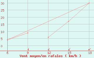 Courbe de la force du vent pour Ksar Chellala