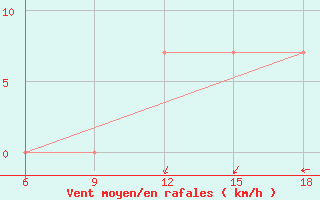 Courbe de la force du vent pour Midelt