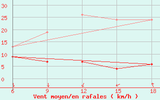 Courbe de la force du vent pour Cihanbeyli